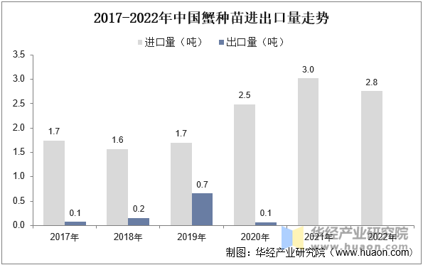 2017-2022年中国蟹种苗进出口量走势