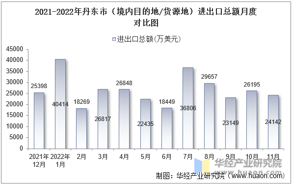 2021-2022年丹东市（境内目的地/货源地）进出口总额月度对比图