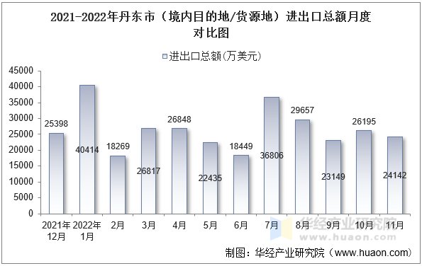 2021-2022年丹东市（境内目的地/货源地）进出口总额月度对比图