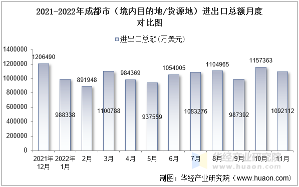 2021-2022年成都市（境内目的地/货源地）进出口总额月度对比图