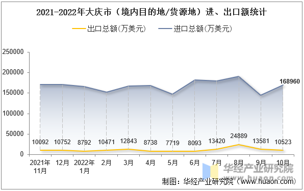 2021-2022年大庆市（境内目的地/货源地）进、出口额统计