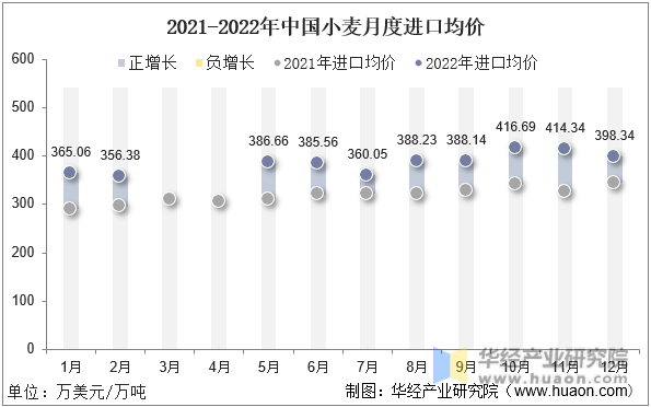 2021-2022年中国小麦月度进口均价