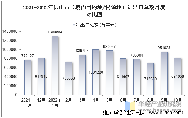 2021-2022年佛山市（境内目的地/货源地）进出口总额月度对比图