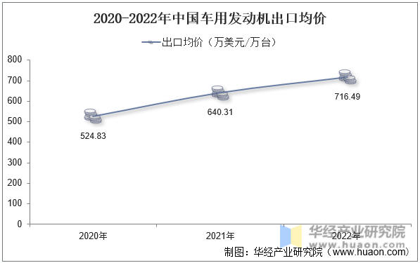 2020-2022年中国车用发动机出口均价