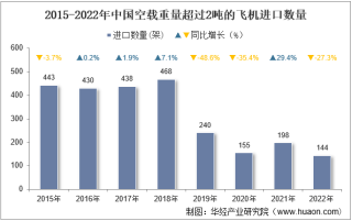 2022年中国空载重量超过2吨的飞机进口数量、进口金额及进口均价统计分析
