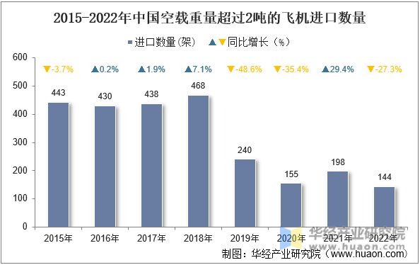2015-2022年中国空载重量超过2吨的飞机进口数量