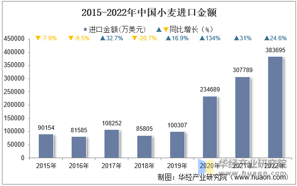 2015-2022年中国小麦进口金额