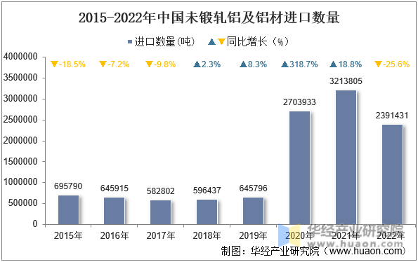 2015-2022年中国未锻轧铝及铝材进口数量
