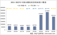 2022年中國未鍛軋鋁及鋁材進口數量、進口金額及進口均價統計分析