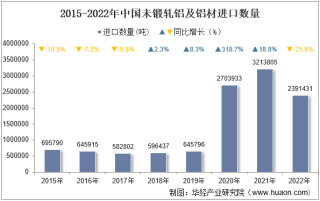 2022年中国未锻轧铝及铝材进口数量、进口金额及进口均价统计分析