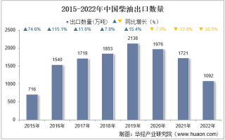 2022年中国柴油出口数量、出口金额及出口均价统计分析