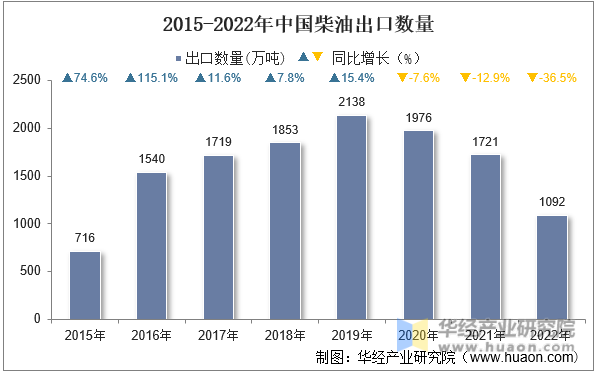 2015-2022年中国柴油出口数量