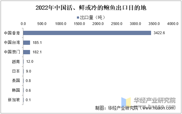 2022年中国活、鲜或冷的鲍鱼出口目的地