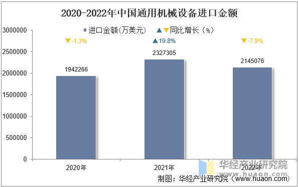 2020-2022年中国通用机械设备进口金额