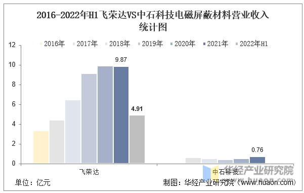 2016-2022年H1飞荣达VS中石科技电磁屏蔽材料营业收入统计图