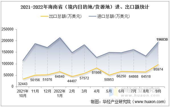 2021-2022年海南省（境内目的地/货源地）进、出口额统计