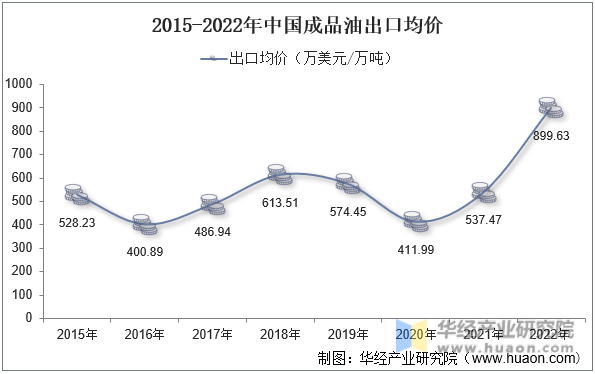 2015-2022年中国成品油出口均价