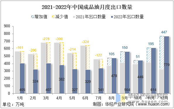 2021-2022年中国成品油月度出口数量