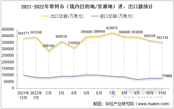 2021-2022年常州市（境内目的地/货源地）进、出口额统计