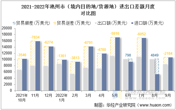 2021-2022年池州市（境内目的地/货源地）进出口差额月度对比图