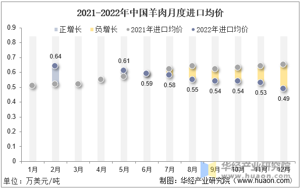 2021-2022年中国羊肉月度进口均价