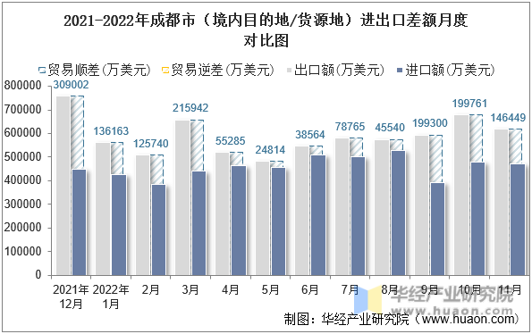 2021-2022年成都市（境内目的地/货源地）进出口差额月度对比图