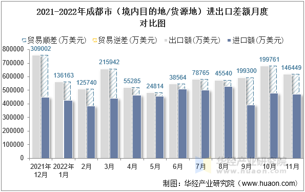 2021-2022年成都市（境内目的地/货源地）进出口差额月度对比图