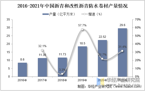 2016-2021年中国沥青和改性沥青防水卷材产量情况