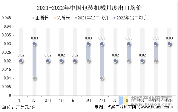 2021-2022年中国包装机械月度出口均价