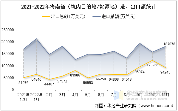 2021-2022年海南省（境内目的地/货源地）进、出口额统计