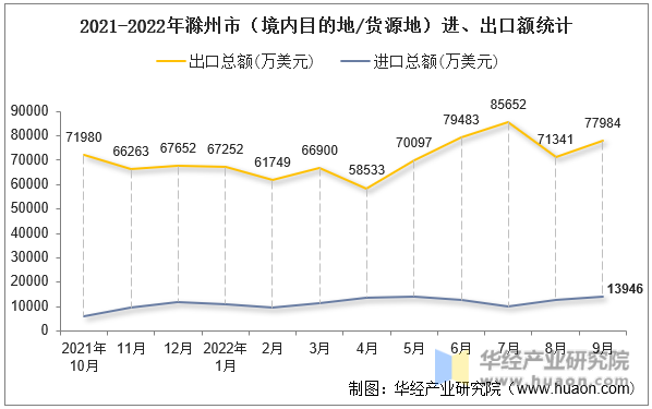 2021-2022年滁州市（境内目的地/货源地）进、出口额统计