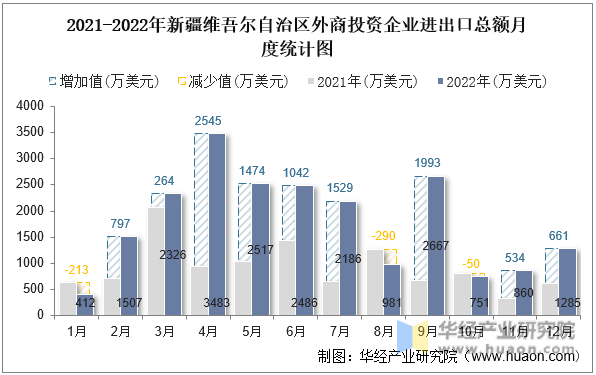 2021-2022年新疆维吾尔自治区外商投资企业进出口总额月度统计图