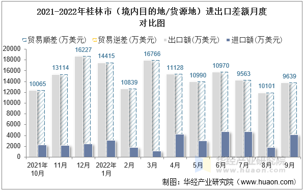 2021-2022年桂林市（境内目的地/货源地）进出口差额月度对比图