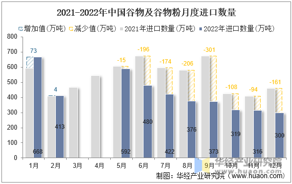 2021-2022年中国谷物及谷物粉月度进口数量