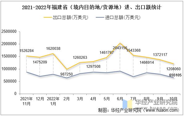 2021-2022年福建省（境内目的地/货源地）进、出口额统计