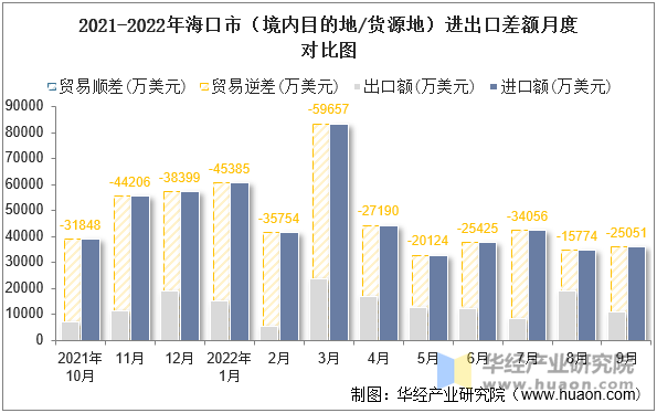 2021-2022年海口市（境内目的地/货源地）进出口差额月度对比图