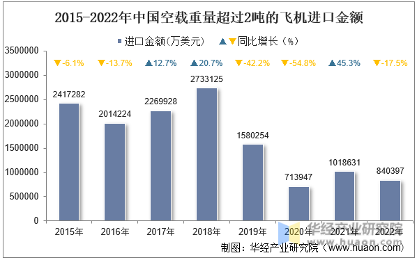 2015-2022年中国空载重量超过2吨的飞机进口金额