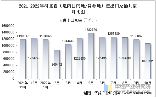 2021-2022年河北省（境内目的地/货源地）进出口总额月度对比图