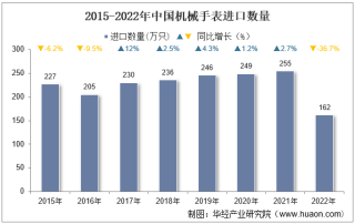 2022年中国机械手表进口数量、进口金额及进口均价统计分析