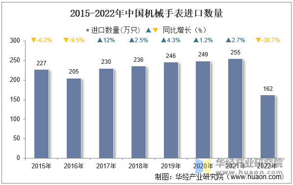 2015-2022年中国机械手表进口数量