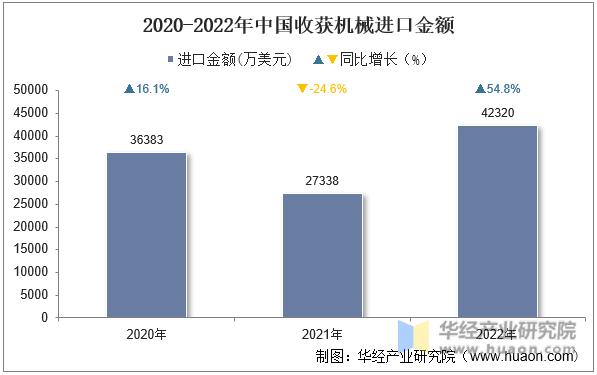 2020-2022年中国收获机械进口金额