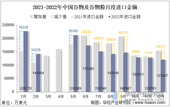 2021-2022年中国谷物及谷物粉月度进口金额