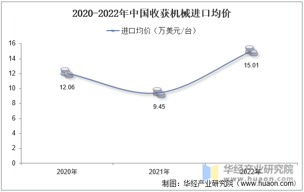 2020-2022年中国收获机械进口均价
