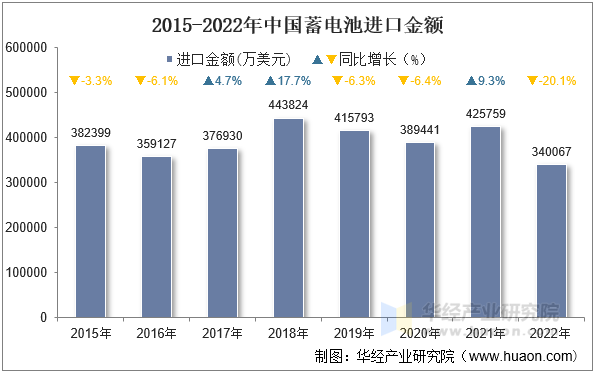 2015-2022年中国蓄电池进口金额