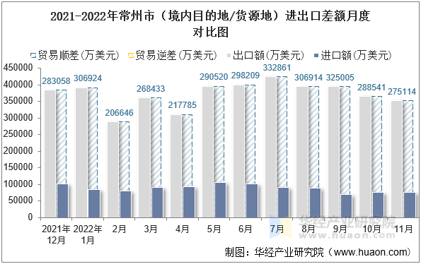 2021-2022年常州市（境内目的地/货源地）进出口差额月度对比图