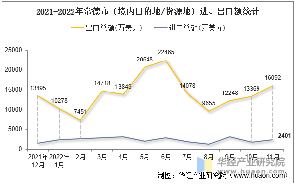 2021-2022年常德市（境内目的地/货源地）进、出口额统计