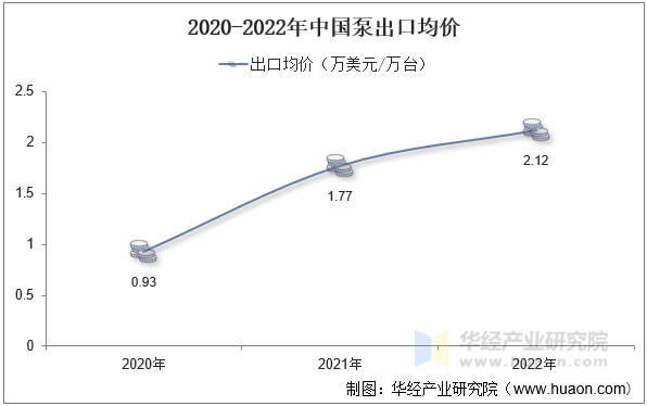 2020-2022年中国泵出口均价