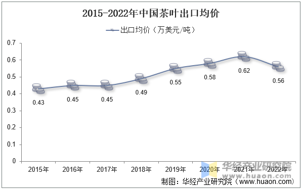 2015-2022年中国茶叶出口均价