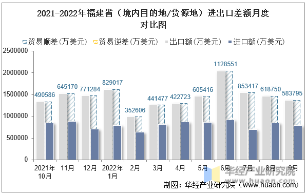 2021-2022年福建省（境内目的地/货源地）进出口差额月度对比图