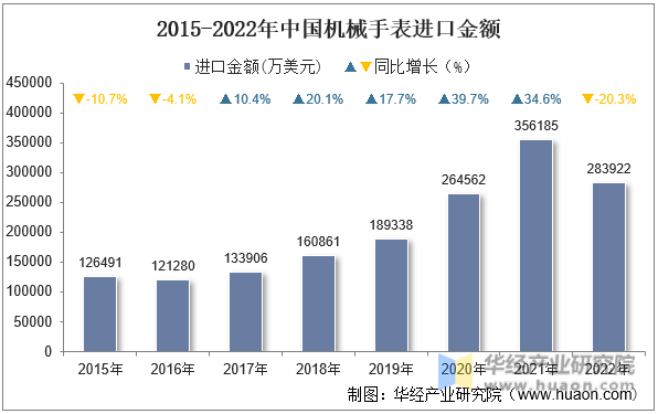2015-2022年中国机械手表进口金额